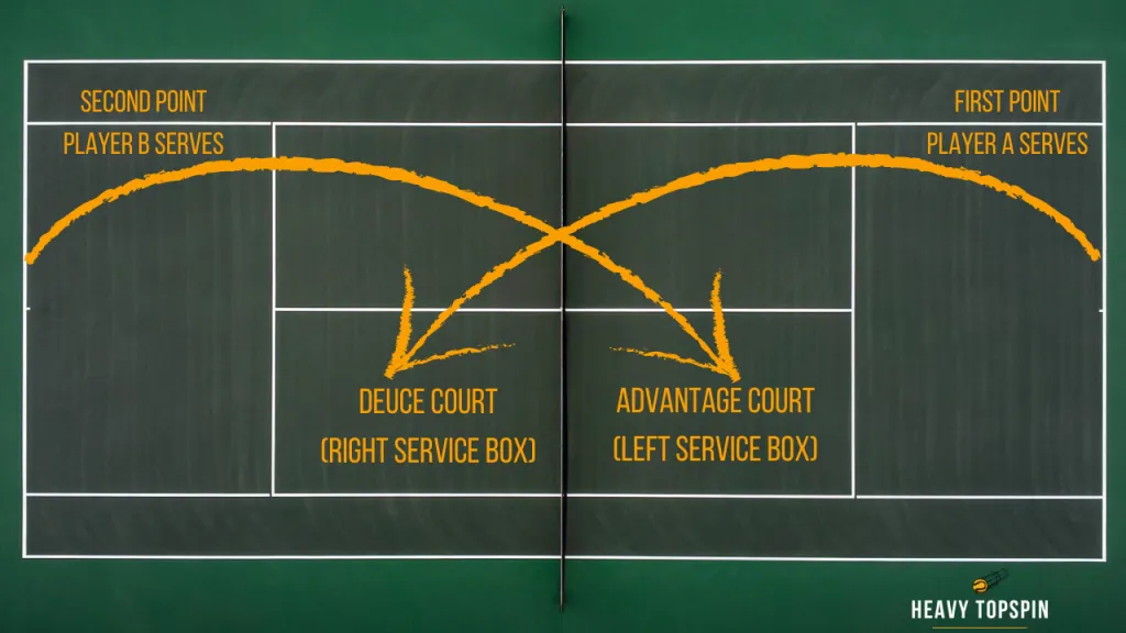 Paths for winning or losing a tiebreaker in Fast4 tennis